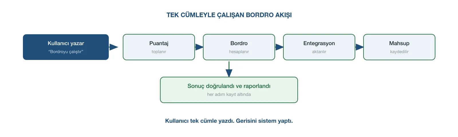 Bordro ve kamu bildirim ajanı — proje içi görsel 1